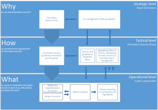 An image showing the "why, how and what" concerning information security.